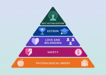 Maslow’s hierarchy of needs