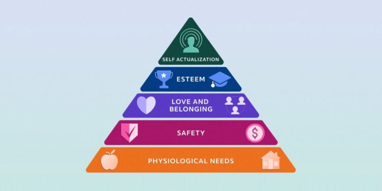 Maslow’s hierarchy of needs